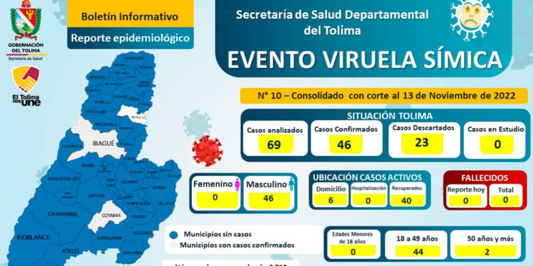 El Tolima llega a 46 casos de viruela símica confirmados