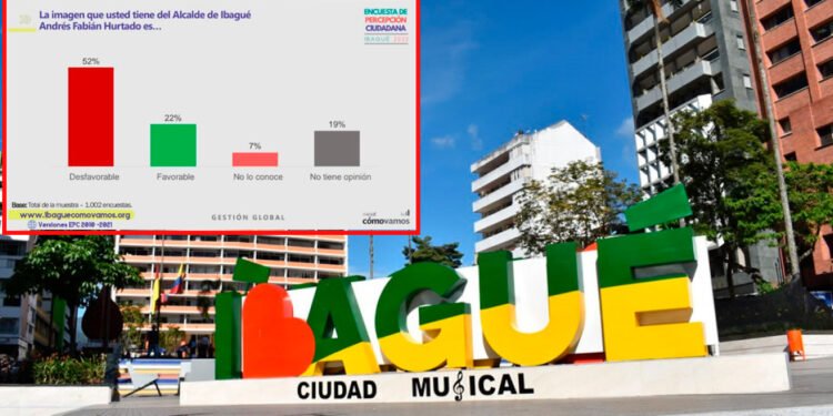 Alcaldía y Concejo de Ibagué se rajan ante los ibaguereños. El programa Ibagué Cómo Vamos arrojó resultados desfavorables