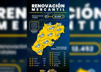 12 mil empresarios han realizado la renovación mercantil&nbsp;