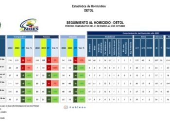 Pese a la situación de orden público han reducido muertes y ataques violentos en el Tolima