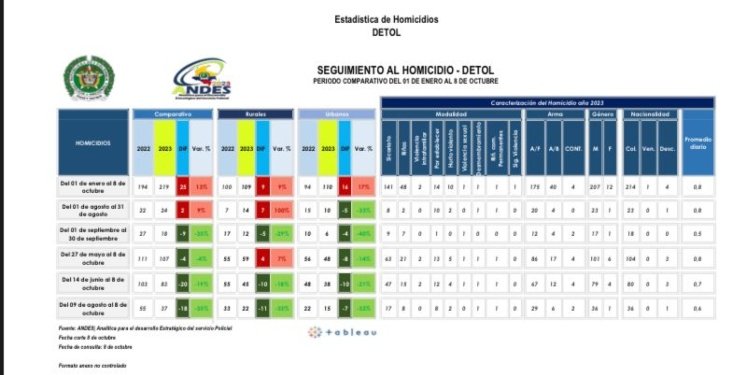 Pese a la situación de orden público han reducido muertes y ataques violentos en el Tolima