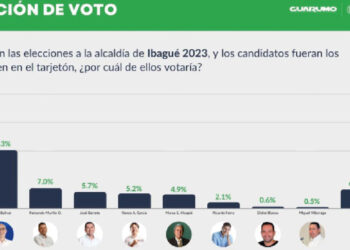 Encuesta de Guarumo da como ganadora en Ibagué a Johana Aranda