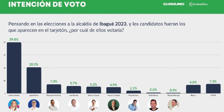 Encuesta de Guarumo da como ganadora en Ibagué a Johana Aranda