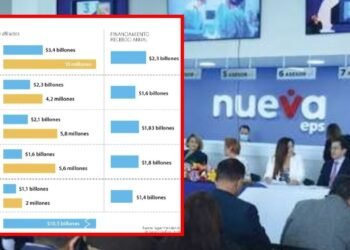 Deudas de EPS en Colombia alcanzan los $23 billones, Nueva EPS, Salud Total y Sanitas entre las más afectadas