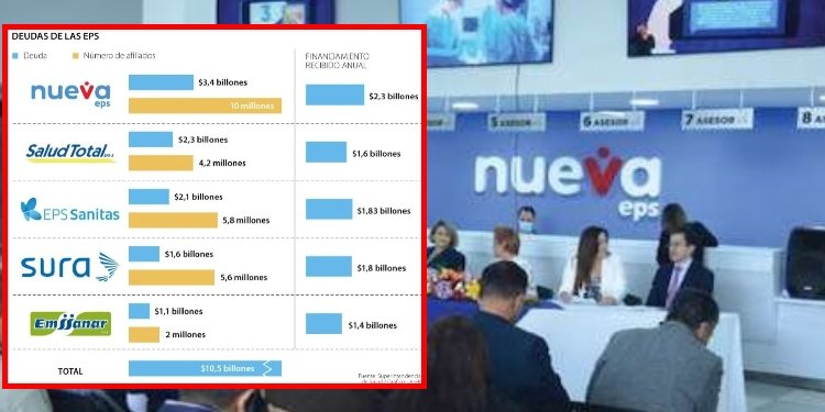 Deudas de EPS en Colombia alcanzan los $23 billones, Nueva EPS, Salud Total y Sanitas entre las más afectadas