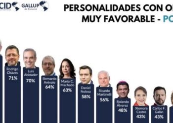 Nayib Bukele y Carlos Fernando Galán lideran encuesta de CID Gallup sobre popularidad y liderazgo en América Latina