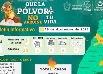 La cifra de personas quemadas con pólvora en el Tolima asciende a 19