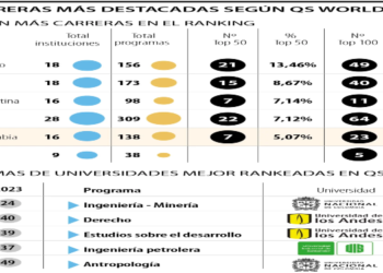 Colombia destaca en el ranking educativo de QS World: 16 universidades y 138 carreras clasificadas