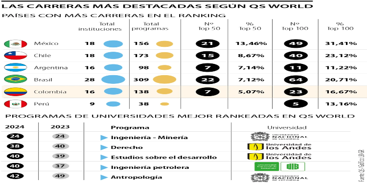 Colombia destaca en el ranking educativo de QS World: 16 universidades y 138 carreras clasificadas