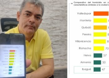 Ibagué, una de las ciudades más seguras del país según cifras de homicidios