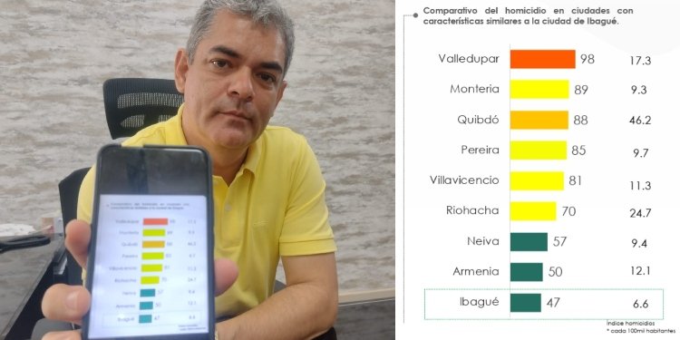 Ibagué, una de las ciudades más seguras del país según cifras de homicidios