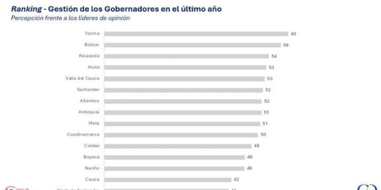Gobernadora del Tolima, Adriana Magali Matiz, revoluciona el liderazgo regional con la mejor calificación en encuesta nacional