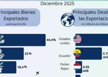El Tolima registró en 2025 un crecimiento significativo en su comercio exterior