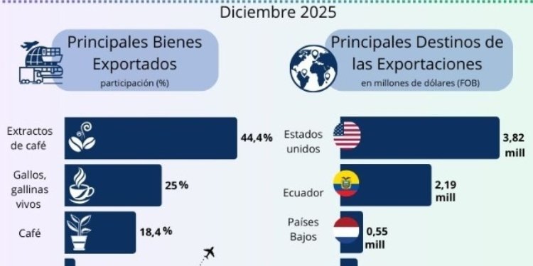 El Tolima registró en 2025 un crecimiento significativo en su comercio exterior