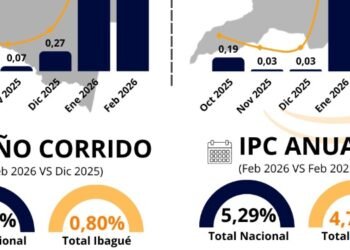 bagué registró un Índice de Precios al Consumidor (IPC) inferior al promedio nacional