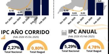 bagué registró un Índice de Precios al Consumidor (IPC) inferior al promedio nacional