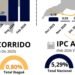 bagué registró un Índice de Precios al Consumidor (IPC) inferior al promedio nacional