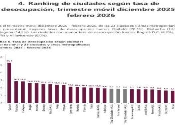 Ibagué volvió a desmejorar en materia de desempleo