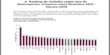 Ibagué volvió a desmejorar en materia de desempleo