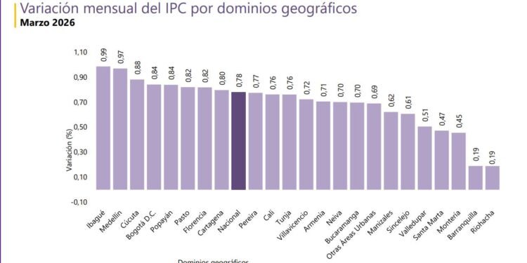 Inflación en Ibagué se mantiene al alza y afecta el ingreso de los hogares