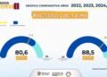 Tolima sube al puesto 12 del país con un índice de 88,5 puntos por buen desempeño en gestión pública
