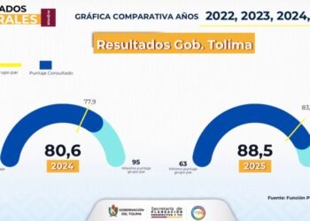 Tolima sube al puesto 12 del país con un índice de 88,5 puntos por buen desempeño en gestión pública