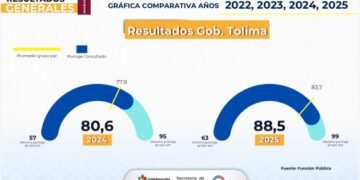 Tolima sube al puesto 12 del país con un índice de 88,5 puntos por buen desempeño en gestión pública