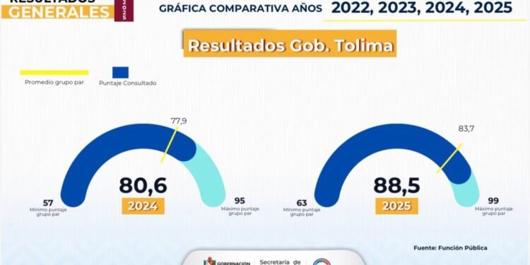 Tolima sube al puesto 12 del país con un índice de 88,5 puntos por buen desempeño en gestión pública