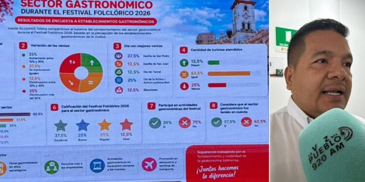 San Pedro sigue siendo el día de mayores ventas para el sector gastronómico”: Acodrés Tolima