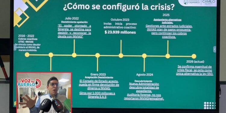 Cajamarca carga una deuda de $43 mil millones y busca acogerse a la Ley 550 para evitar su colapso financiero