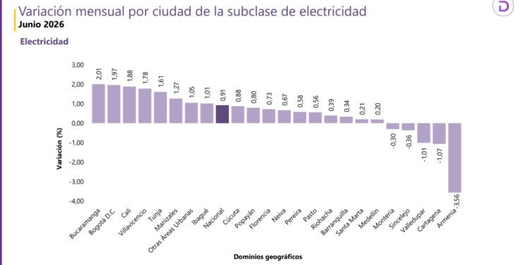 Ibagué registró una inflación anual de 6,02 % y se ubicó por debajo del promedio nacional