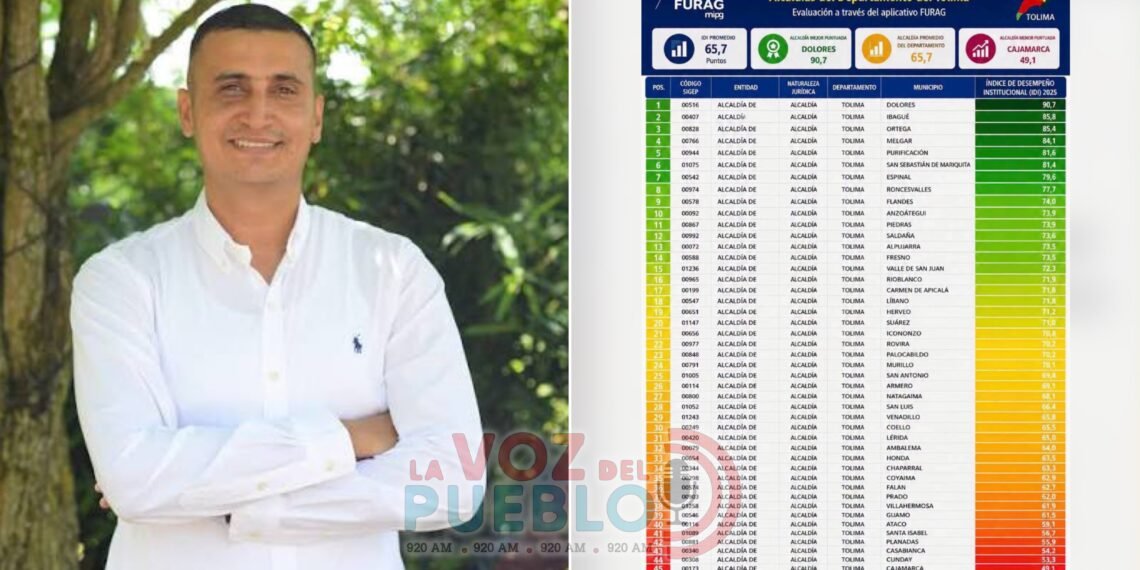 El IDI 2025 rajó a varios alcaldes del Tolima: Casabianca, Cunday y Cajamarca, en los últimos lugares