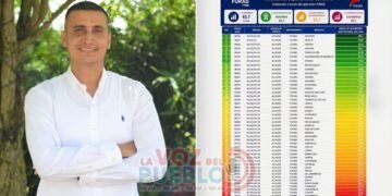 El IDI 2025 rajó a varios alcaldes del Tolima: Casabianca, Cunday y Cajamarca, en los últimos lugares