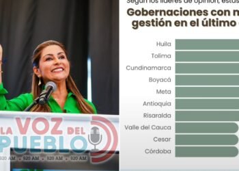 Adriana Magali Matiz, segunda gobernadora mejor calificada del país según Cifras y Conceptos
