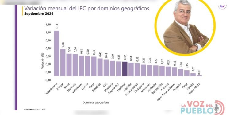 Ibagué, la segunda ciudad más cara del país en septiembre: la inflación llegó al 0,68%