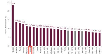 Ibagué registró una tasa de desocupación del 11,1 % y ocupó el sexto lugar entre las ciudades con mayor desempleo